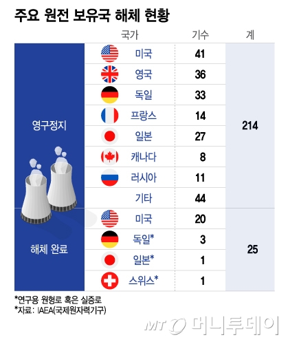 주요 원전 보유국 해체 현황/그래픽=이지혜