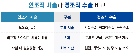 연조직 시술과 경조직 수술 비교 표./사진=강동경희대병원