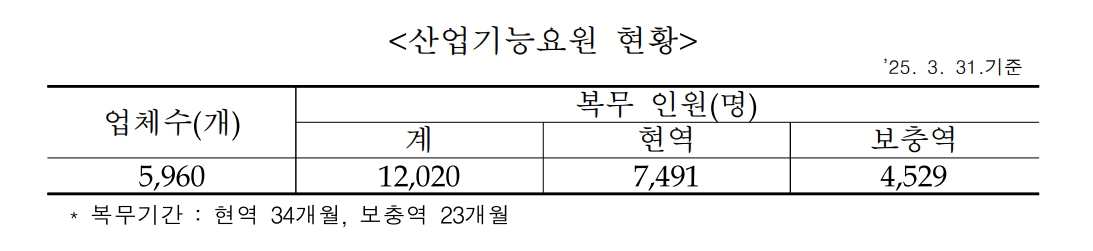 청년들이 산업기능요원으로 군복무할 수 있도록 병무청이 지정한 산업체는 약 6000개에 달한다. / 사진=병무청