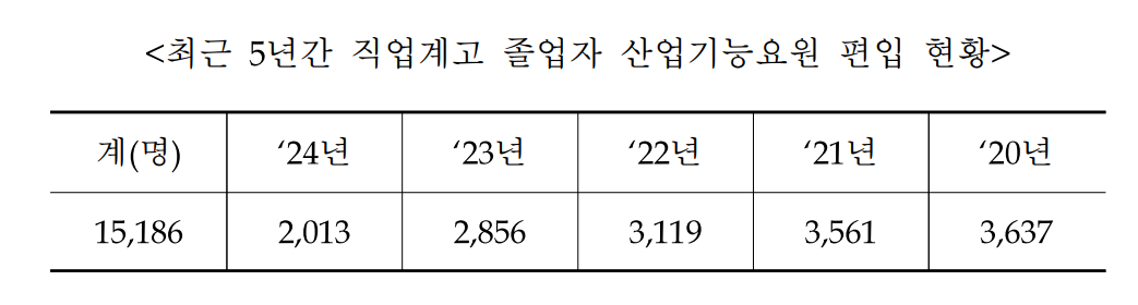 직업계고 졸업 후 산업기능요원으로 군복무를 수행한 인원이 최근 5년 간 1만5000명을 넘어섰다. / 사진=병무청