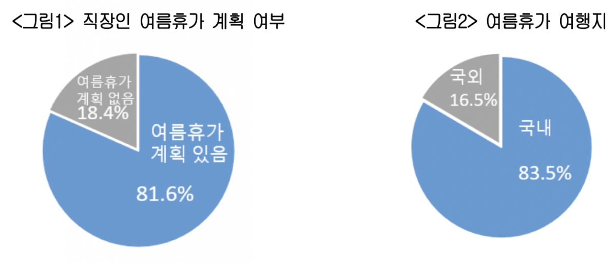 대한상공회의소는 30일 직장인 800명을 대상으로 실시한 '직장인 여름휴가 계획·정책과제 조사' 결과를 발표했다. /사진제공=대한상의