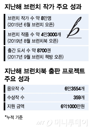 지난해 브런치 작가 주요 성과/그래픽=김다나