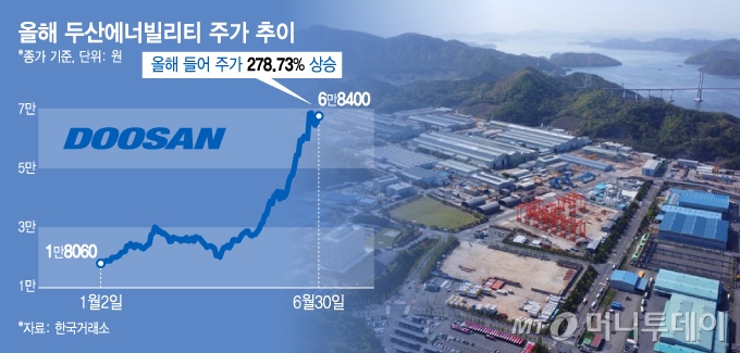 올해 두산에너빌리티 주가 추이. /그래픽=김지영