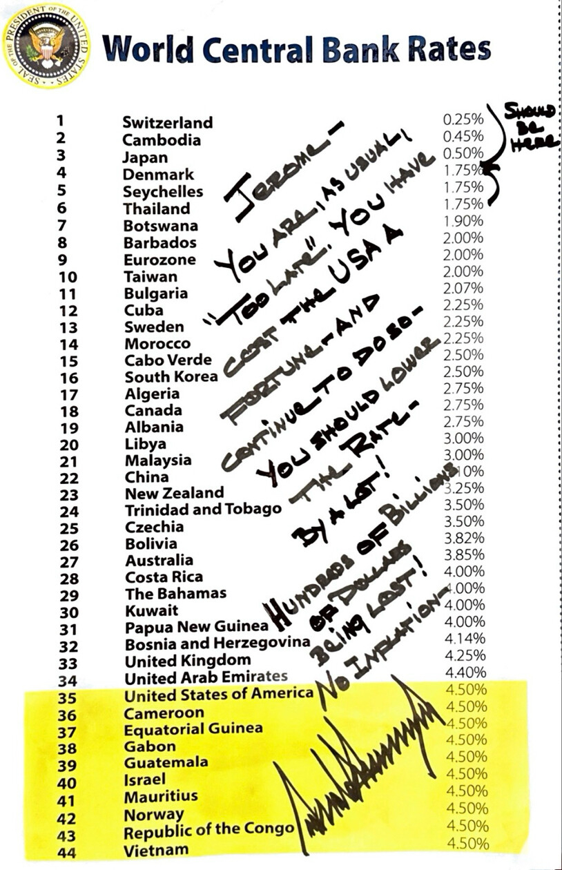 트럼프, 또 금리인하 압박…파월에 