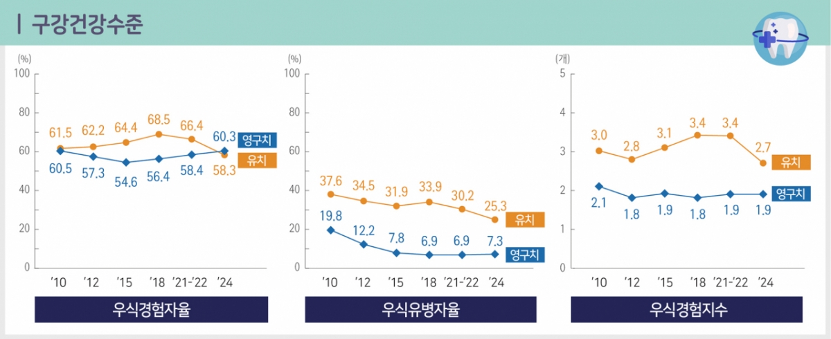 아동 구강건강수준. /사진제공=질병관리청