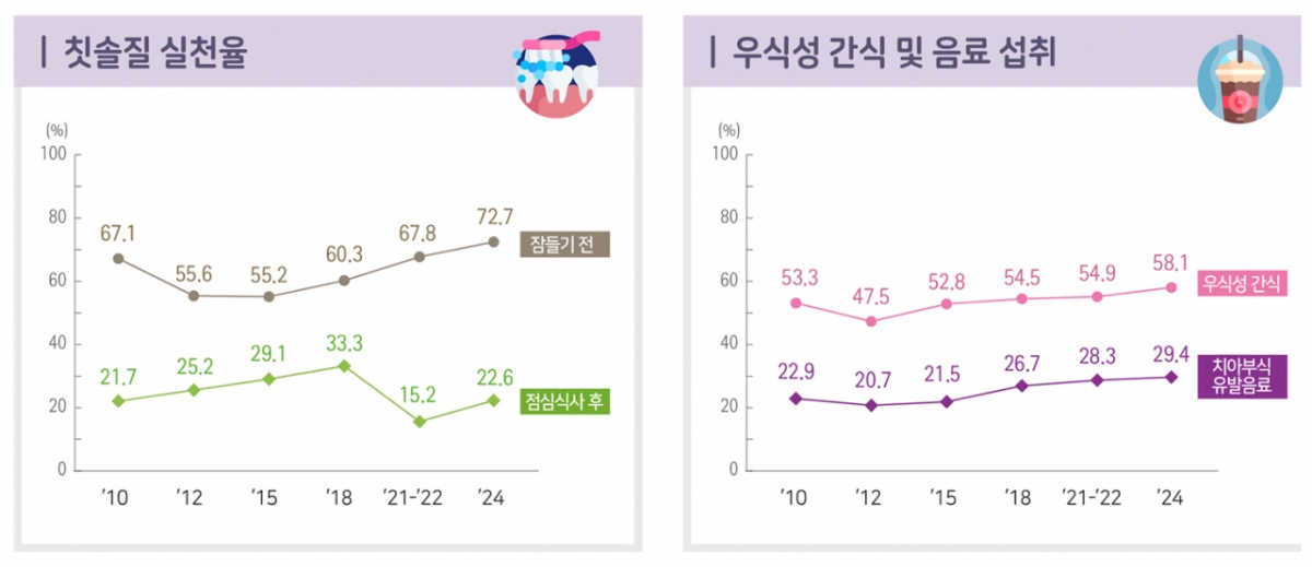 칫솔질 실천율과 우식성 간식 및 음료 섭취율. /사진제공=질병관리청