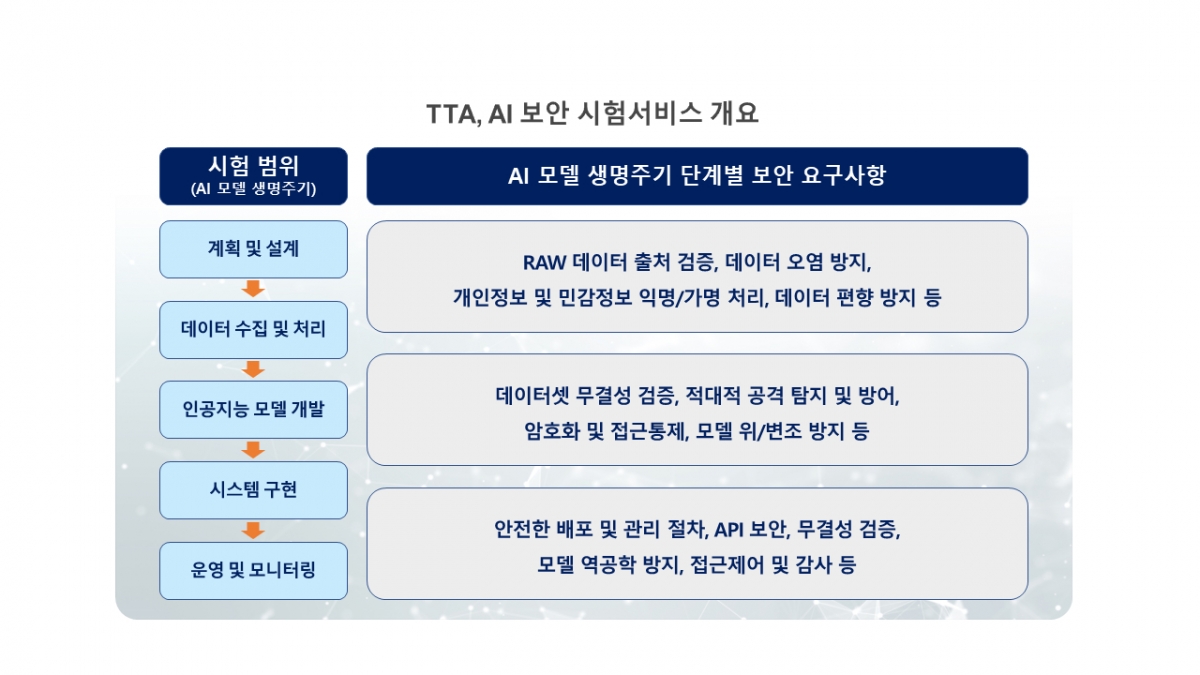 TTA, 국내 최초 AI모델 개발-운영 전반 보안검증 서비스 제공 - 머니투데이