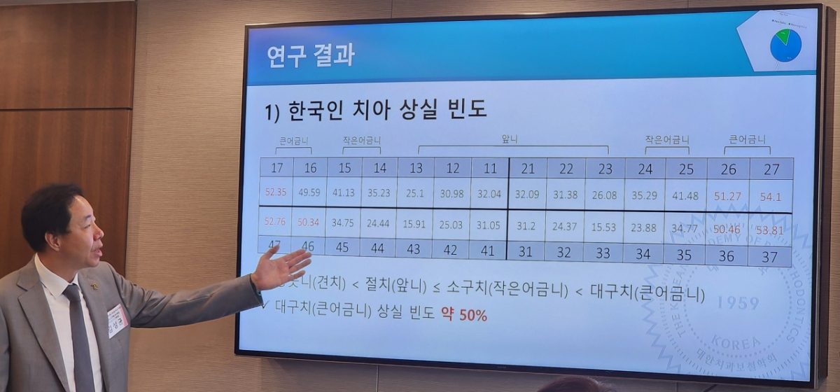 김성균 대한치과보철학회 차기회장(서울대 치과보철학교실 교수)이 1일 서울 중구 한국프레스센터에서 열린 기자간담회에서 한국인은 큰 어금니 > 작은 어금니 > 앞니 순으로 치아를 잃는다고 설명하고 있다. /사진=정심교 기자