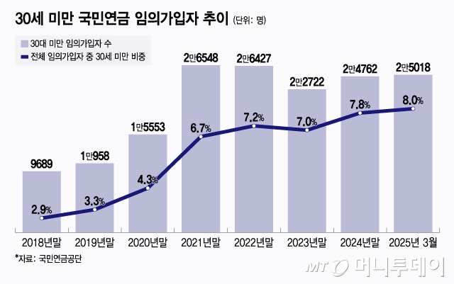 30세 미만 국민연금 임의가입자 추이/그래픽=윤선정