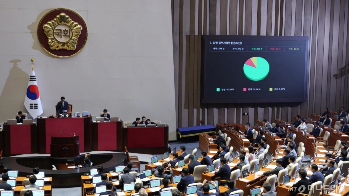 [서울=뉴시스] 고승민 기자 = 3일 서울 여의도 국회에서 열린 제426회 국회(임시회) 제4차 본회의에서 상법 일부개정법률안이 재석 272인, 찬성 220인, 반대 29인, 기권 23인으로 가결되고 있다. 2025.07.03. kkssmm99@newsis.com /사진=고승민