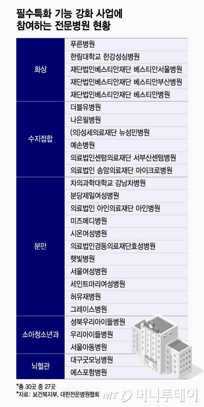 필수특화 기능 강화 사업에 참여하는 전문병원 현황/그래픽=윤선정