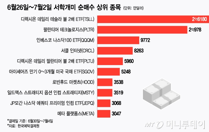 6월26일~7월2일 서학개미 순매수 상위 종목/그래픽=윤선정