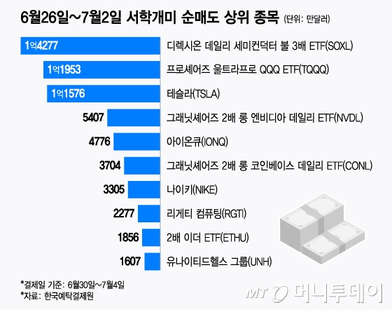 6월26일~7월2일 서학개미 순매도 상위 종목/그래픽=윤선정