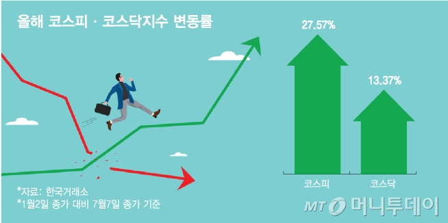 올해 코스피·코스닥지수 변동률. /그래픽=김다나