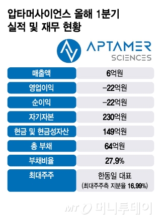 압타머사이언스 올해 1분기 실적 및 재무 현황/그래픽=김지영