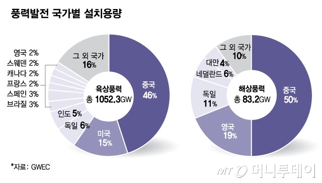 풍력발전 국가별 설치용량/그래픽=김현정