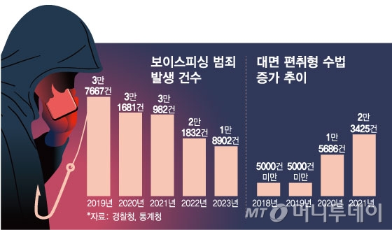 보이스피싱 범죄 발생 건수, 대면 편취형 수법 증가 추이. /그래픽=임종철 디자인기자.