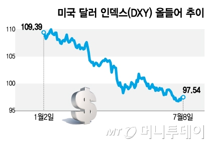 미국 달러 인덱스(DXY) 올들어 추이/그래픽=김지영