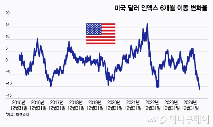 미국 달러 인덱스 6개월 이동 변화율/그래픽=윤선정