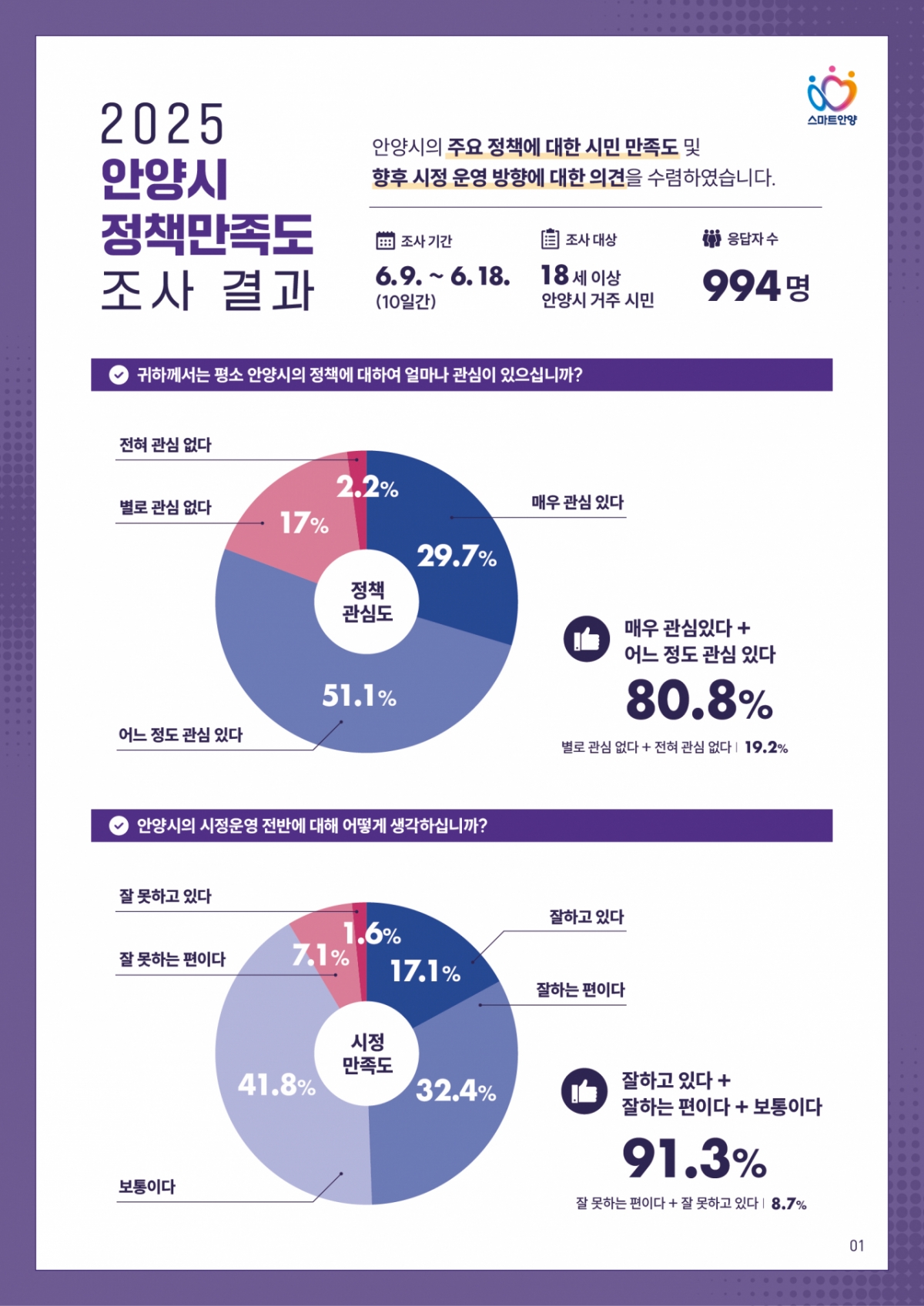 정책만족도 조사결과./사진제공=안양시