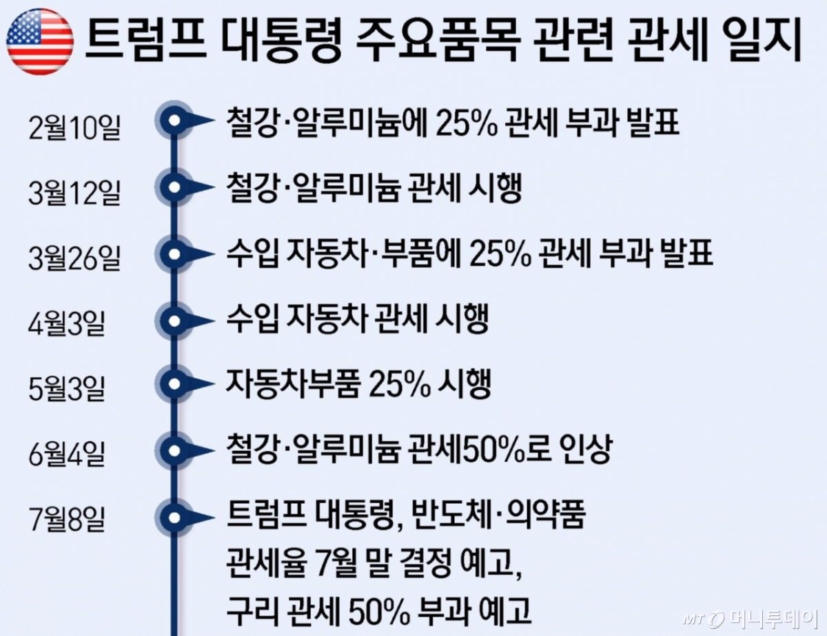 하워드 러트닉 미국 상무장관이 8일(현지시간) 도널드 트럼프 대통령이 언급한 구리 관세가 7월 말이나 8월 초에 부과될 것으로 전망했다.  / 그래픽=뉴스1