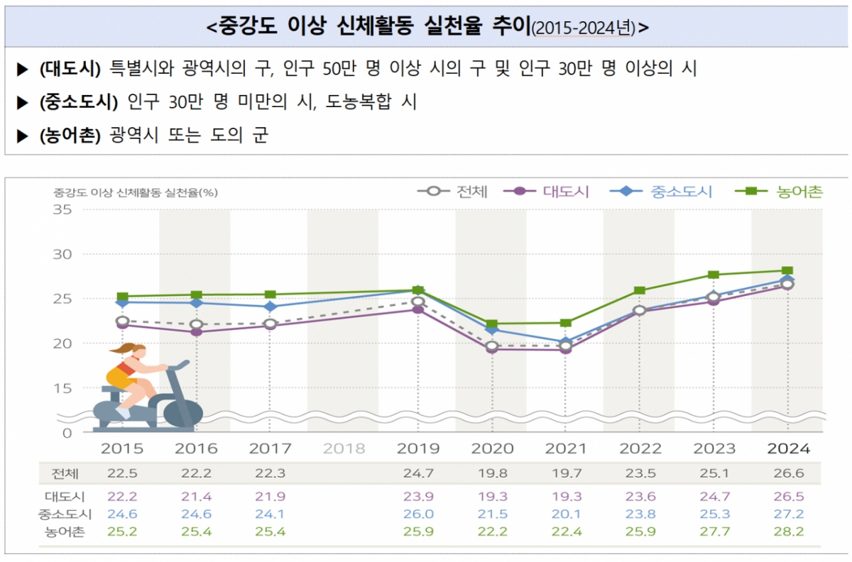 대도시와 농어촌 지역유형별 신체활동 실천율 추이. /사진제공=질병관리청
