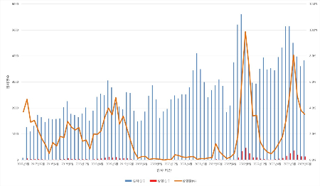 사포바이러스 양성 건수 그래프./사진=한림대동탄성심병원
