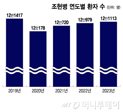 조현병 연도별 환자 수/그래픽=이지혜