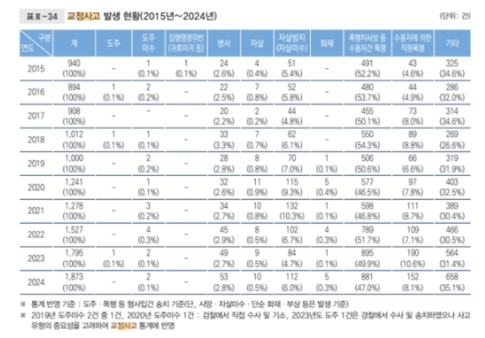 /사진=법무부 교정통계연보