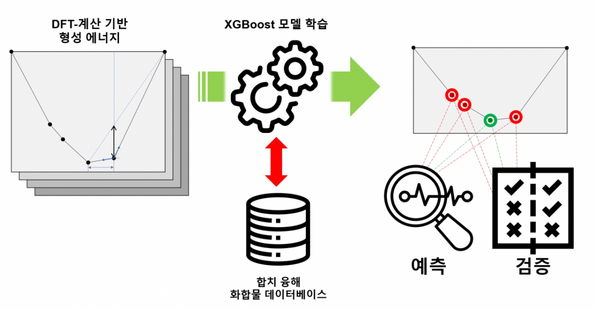 밀도범함수이론을 기반으로 AI 모델을 학습하는 과정을 나타낸 모식도 /사진=KAIST
