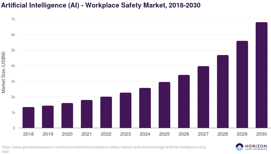 성장하는 AI기반 산업안전 시장 규모/이미지=그랜드리서치뷰
