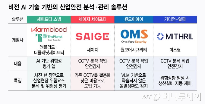 비전AI기술 기반의 산업안전 분석·관리 솔루션/그래픽=윤선정
