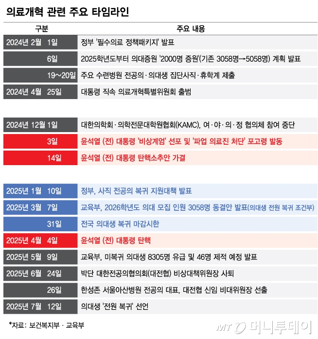 의료개혁 관련 주요 타임라인. /그래픽=김다나 디자인기자