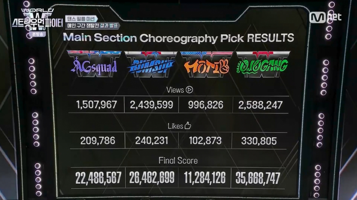글로벌 대중 평가 점수표. /사진=Mnet '월드 오브 스트릿 우먼 파이터 (WSWF)' 캡처