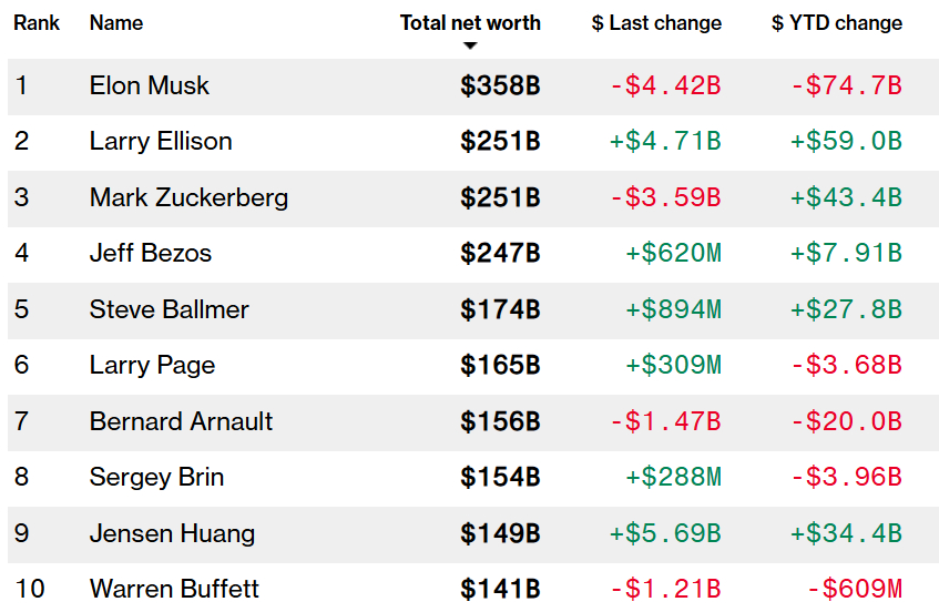 15일(현지시간) 기준 블룸버그 억만장자 순위/사진=블룸버그