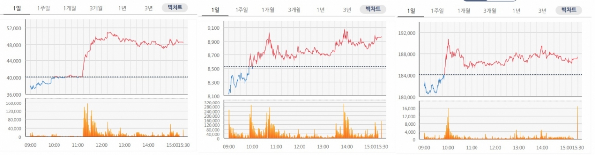 (왼쪽부터)쿠콘, 다날, 삼성에스디에스 16일 주가 추이. /자료=한국거래소