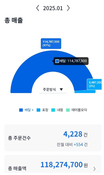 1월 매출./사진제공=르하임그룹
