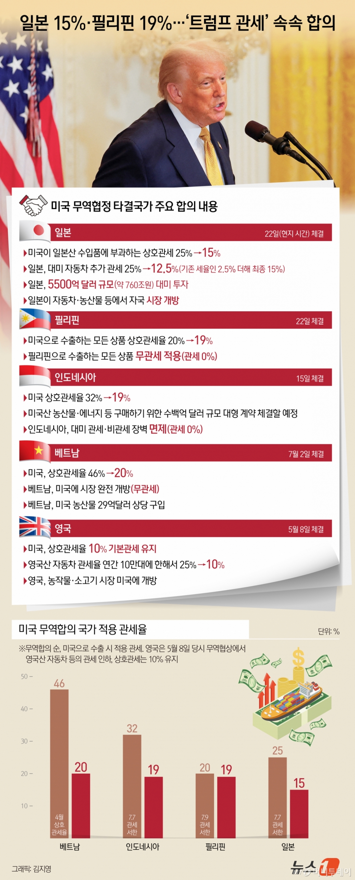 트럼트 대통령은 22일(현지시간) 일본산 제품에 대한 상호관세를 15% 부과하고 일본이 5500억 달러(약 760조 원)의 대미 투자를 약속하는 내용의 무역 협상을 타결했다고 발표했다. 상호관세 15%는 미국이 앞서 타결한 교역국 가운데 영국(10%)을 제외하고 가장 낮은 수치다. 미국은 영국 외에 베트남(20%)과 인도네시아(19%), 필리핀(19%) 등과 합의를 발표했다. /그래픽=뉴스1