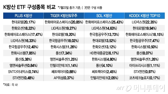 K방산 ETF 구성종목 비교/그래픽=김지영