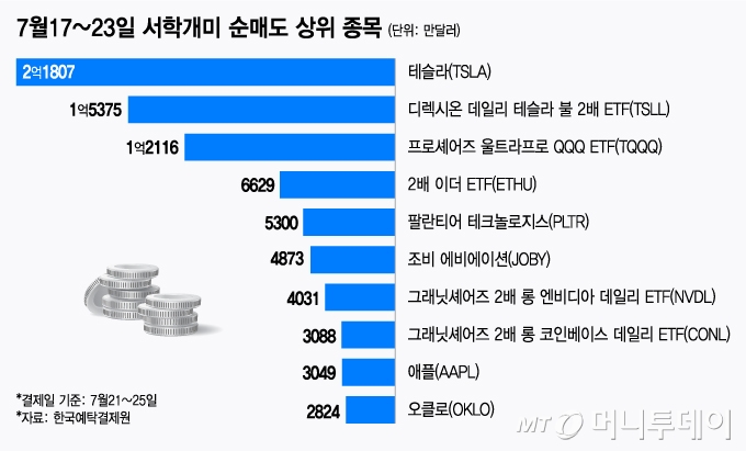 7월17~23일 서학개미 순매도 상위 종목/그래픽=김지영