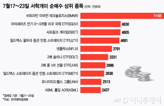 7월17~23일 서학개미 순매수 상위 종목/그래픽=김지영