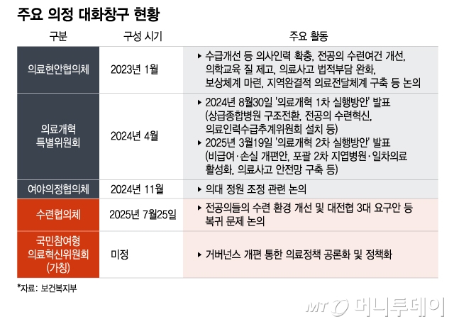 주요 의정 대화창구 현황. /그래픽=이지혜 디자인기자
