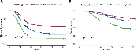 수술 가능한 간 전이 대장암 환자에서 수술을 먼저할 때(빨간색 선) 무병생존율(A)과 전체 생존율(B) 모두 나중에 한 경우(파란색 선)보다 높았다./사진=삼성서울병원