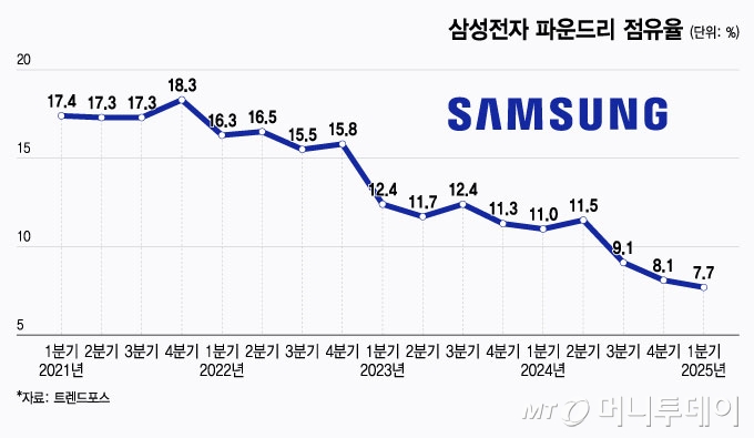 삼성전자 파운드리 점유율/그래픽=윤선정