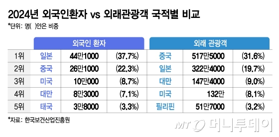 2024년 외국인환자 vs 외래관광객 국적별 비교./그래픽=김지영 디자인기자