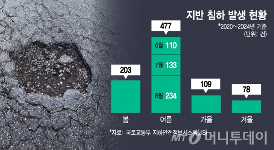 지반 침하 발생 현황/그래픽=김지영