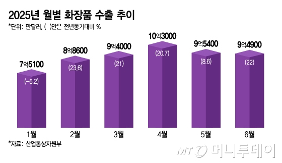 2025년 월별 화장품 수출 추이/그래픽=김지영