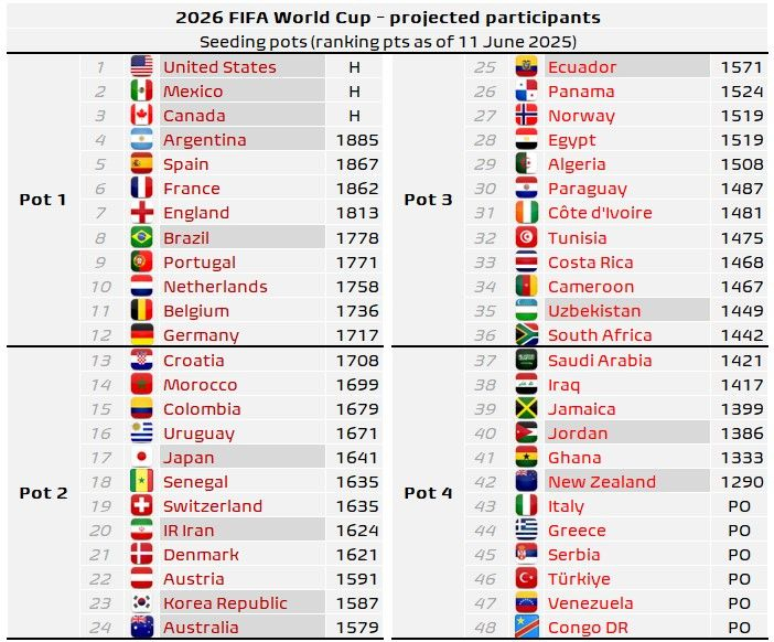 지난 6월 기준 북중미 월드컵 포트 배정 예상. /사진=Football Meets Data 캡처 