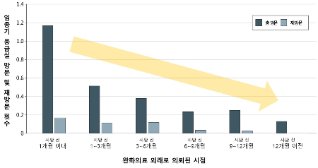 완화의료 외래로 의뢰된 시점에 따른 임종기 응급실 방문 및 재방문 횟수. 사망 전 1개월 이내 완화의료 외래로 의뢰된 환자의 방문 및 재방문 횟수가 가장 많고, 의뢰 시점이 빨라질수록 임종기 응급실 방문 빈도가 감소하는 경향이 나타났다./사진=서울대병원