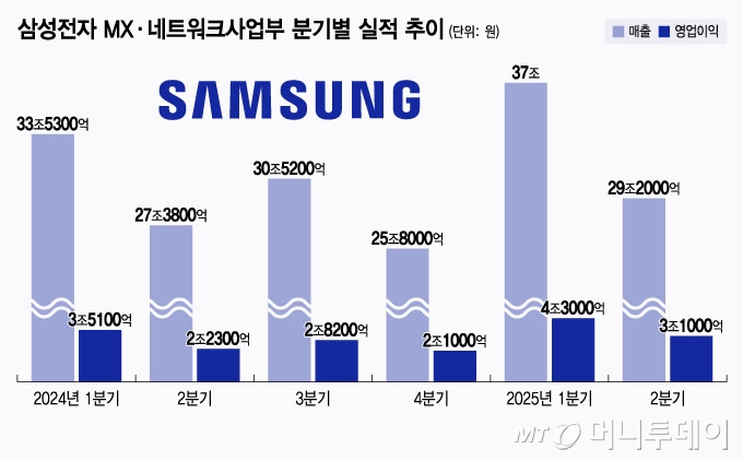 삼성전자 MX·네트워크사업부 분기별 실적 추이/그래픽=윤선정